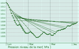 Graphe de la pression atmosphrique prvue pour Bouligny