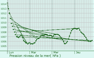 Graphe de la pression atmosphrique prvue pour Saint-Victor-sur-Arlanc