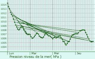 Graphe de la pression atmosphrique prvue pour Plnise