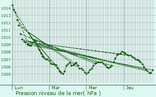 Graphe de la pression atmosphrique prvue pour Rencurel