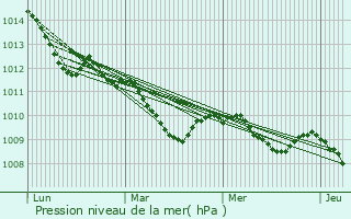 Graphe de la pression atmosphrique prvue pour Seelze