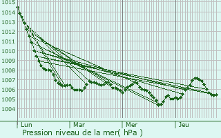 Graphe de la pression atmosphrique prvue pour Saint-Menge