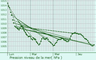 Graphe de la pression atmosphrique prvue pour La Buisse