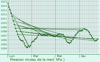 Graphe de la pression atmosphrique prvue pour Neuvy-Grandchamp