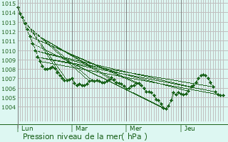 Graphe de la pression atmosphrique prvue pour Bellefontaine