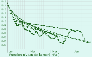 Graphe de la pression atmosphrique prvue pour Douvaine