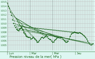 Graphe de la pression atmosphrique prvue pour Chteauvilain