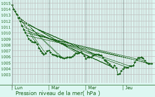 Graphe de la pression atmosphrique prvue pour Lixing-ls-Saint-Avold