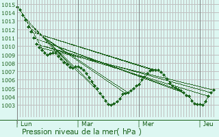 Graphe de la pression atmosphrique prvue pour Forst