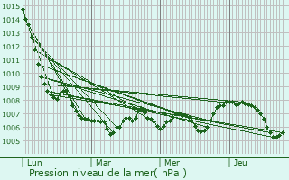 Graphe de la pression atmosphrique prvue pour Montseveroux