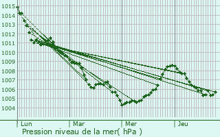 Graphe de la pression atmosphrique prvue pour Digne-Les-Bains