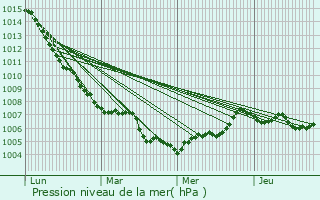 Graphe de la pression atmosphrique prvue pour Port-Saint-Louis-du-Rhne