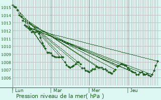 Graphe de la pression atmosphrique prvue pour Cargiaca