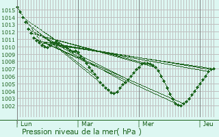 Graphe de la pression atmosphrique prvue pour Unterhaching