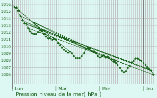 Graphe de la pression atmosphrique prvue pour Cagli