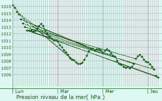 Graphe de la pression atmosphrique prvue pour Rionero in Vulture