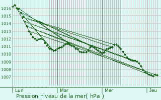 Graphe de la pression atmosphrique prvue pour Lido