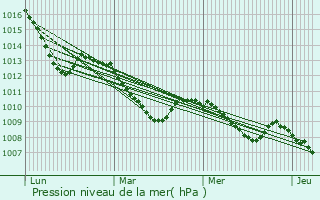 Graphe de la pression atmosphrique prvue pour Plauen