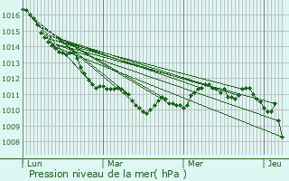 Graphe de la pression atmosphrique prvue pour Palagianello