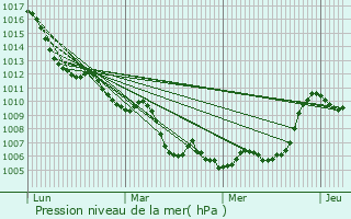 Graphe de la pression atmosphrique prvue pour Le Bersac