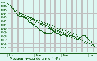 Graphe de la pression atmosphrique prvue pour Manziana