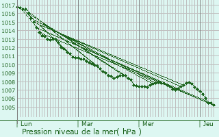Graphe de la pression atmosphrique prvue pour Monte Argentario