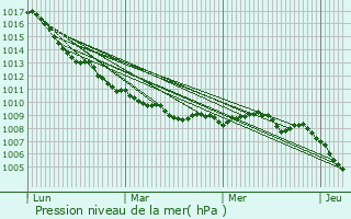 Graphe de la pression atmosphrique prvue pour Itri