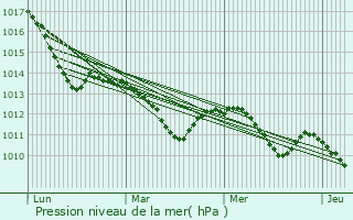 Graphe de la pression atmosphrique prvue pour Borsdorf