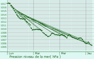 Graphe de la pression atmosphrique prvue pour Gela