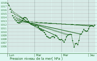 Graphe de la pression atmosphrique prvue pour Val-des-Prs