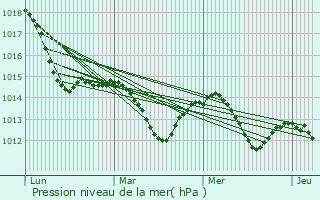 Graphe de la pression atmosphrique prvue pour Doberlug-Kirchhain