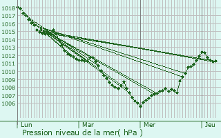 Graphe de la pression atmosphrique prvue pour Orcires