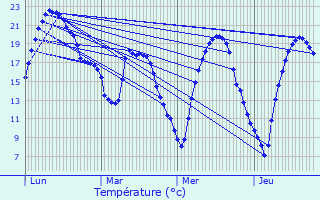 Graphique des tempratures prvues pour Fourqueux