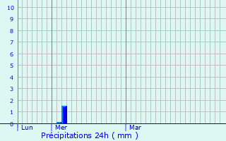 Graphique des précipitations prvues pour Honselersdijk