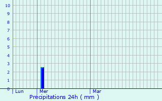 Graphique des précipitations prvues pour Bretzfeld