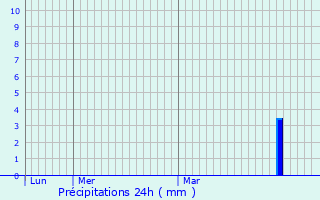 Graphique des précipitations prvues pour Hondsjang