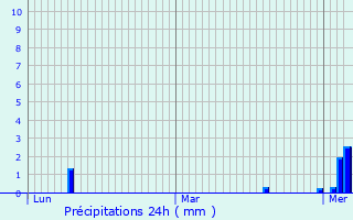 Graphique des précipitations prvues pour Drinklange