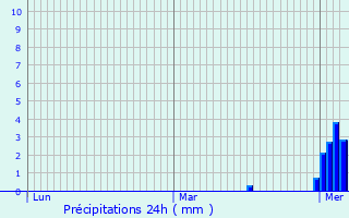 Graphique des précipitations prvues pour Consthum