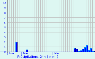 Graphique des précipitations prvues pour Chardeny