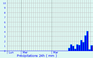 Graphique des précipitations prvues pour Premeaux-Prissey