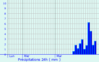 Graphique des précipitations prvues pour Saint-Pons-la-Calm