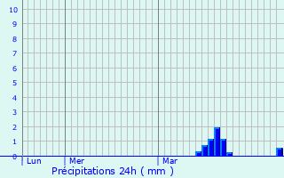 Graphique des précipitations prvues pour Noyelles-ls-Vermelles