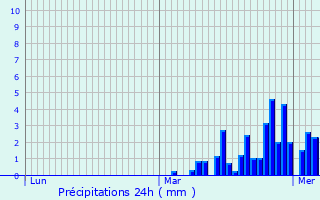 Graphique des précipitations prvues pour Les Costes