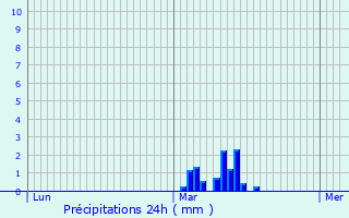 Graphique des précipitations prvues pour Merl