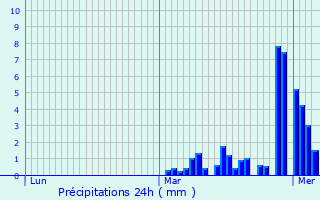 Graphique des précipitations prvues pour La Cluse