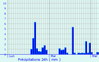 Graphique des précipitations prvues pour Marthod