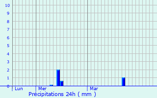 Graphique des précipitations prvues pour Les Hays