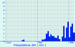 Graphique des précipitations prvues pour Orcires