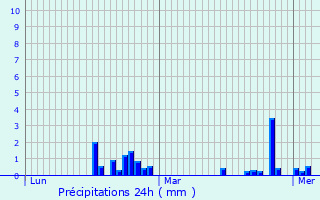 Graphique des précipitations prvues pour Saint-Franois-Longchamp