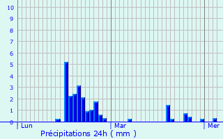 Graphique des précipitations prvues pour table